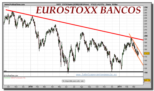 eurostoxx-sector-bancario-grafico-diario-18-marzo-2011