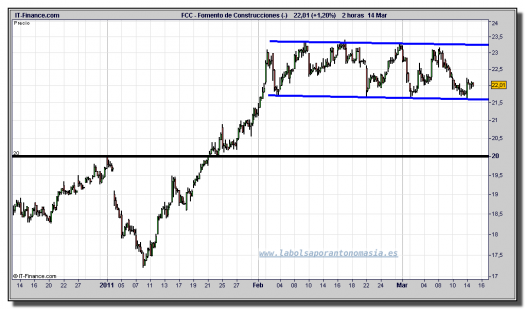 fcc-cfd-grafico-intradiario-14-marzo-2011