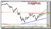 ferrovial-grafico-semanal-09-marzo-2011