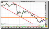 gamesa-grafico-semanal-14-marzo-2011