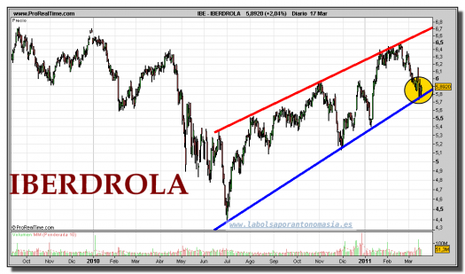 iberdrola-grafico-diario-17-marzo-2011