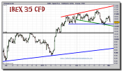 ibex-35-cfd-grafico-intradiario-01-marzo-2011