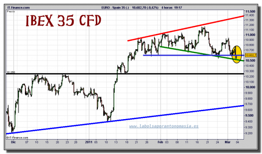 ibex-35-cfd-grafico-intradiario-03-marzo-2011