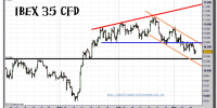 ibex-35-cfd-grafico-intradiario-10-marzo-2011