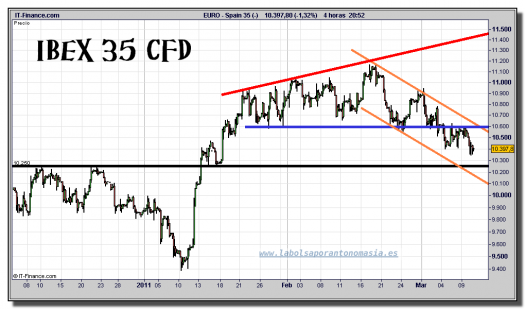 ibex-35-cfd-grafico-intradiario-10-marzo-2011