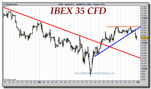 ibex-35-cfd-tiempo-real-gráfico-intradiario-31-marzo-2011