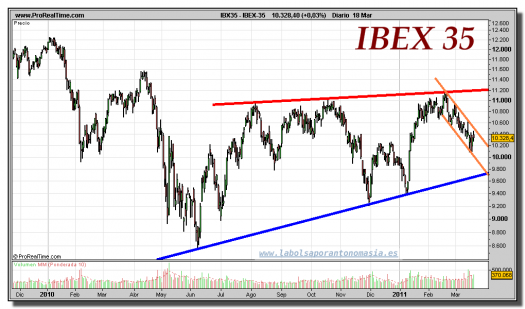 ibex-35-grafico-diario-18-marzo-2011