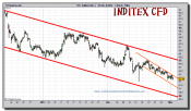 inditex-cfd-grafico-intradia-01-marzo-2011