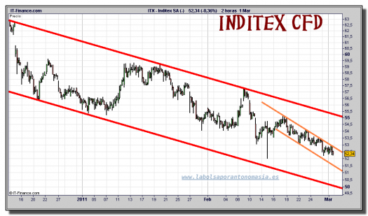 inditex-cfd-grafico-intradia-01-marzo-2011