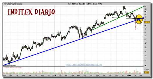 inditex-grafico-diario-01-marzo-2011