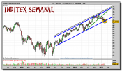 inditex-grafico-semanal-01-marzo-2011