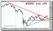 nikkei-225-cfd-grafico-semanal-tiempo-real-14-marzo-2011