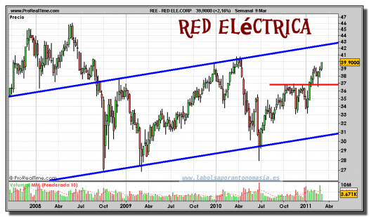 red-electrica-grafico-semanal-09-marzo-2011