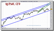 repsol-cfd-grafico-intradiario-02-marzo-2011