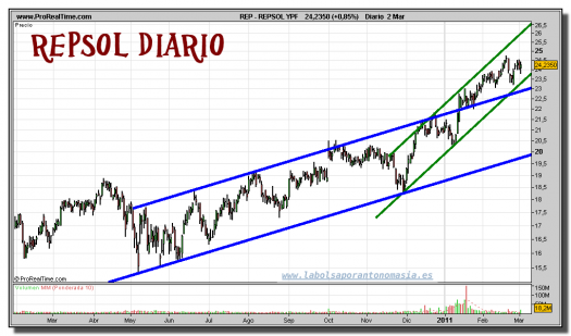 repsol-grafico-diario-02-marzo-2011