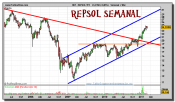 repsol-grafico-semanal-02-marzo-2011