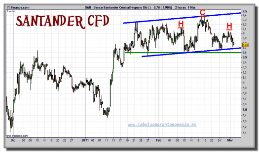 santader-cfd-grafico-intradiario-01-marzo-2011