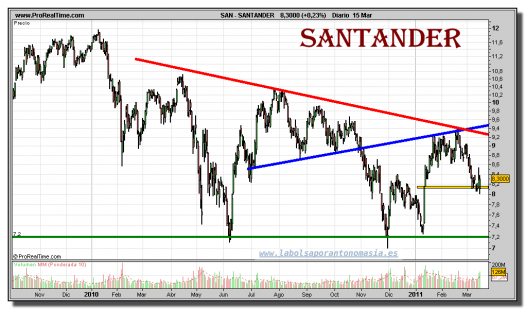 santander-grafico-diario-15-marzo-2011