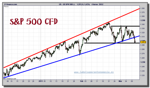 sp-500-cfd-grafico-intradiario-10-marzo-2011