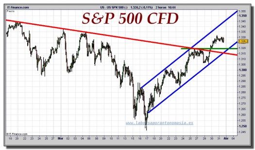 s&p-500-cfd-tiempo-real-gráfico-intradiario-31-marzo-2011