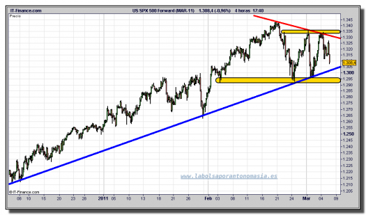 sp-500-futuro-tiempo-real-grafico-intradia-07-marzo-2011