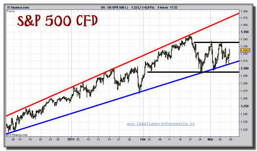 sp-500-tiempo-real-cfd-grafico-intradiario-08-marzo-2011