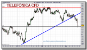 telefonica-cfd-grafico-intradiario-14-marzo-2011