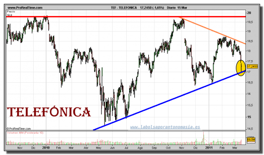 telefonica-grafico-diario-15-marzo-2011