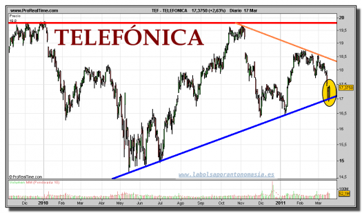 telefonica-grafico-diario-17-marzo-2011