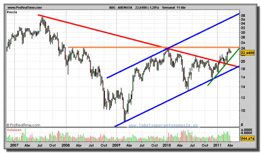 ABENGOA-gráfico-semanal-11-abril-2011