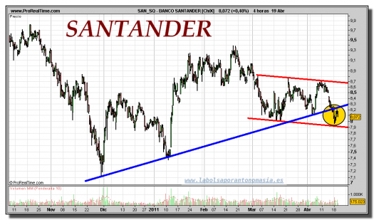 BANCO SANTANDER-gráfico-intradiario-19-abril-2011
