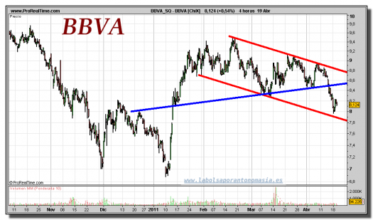 BBVA-gráfico-intradiario-19-abril-2011