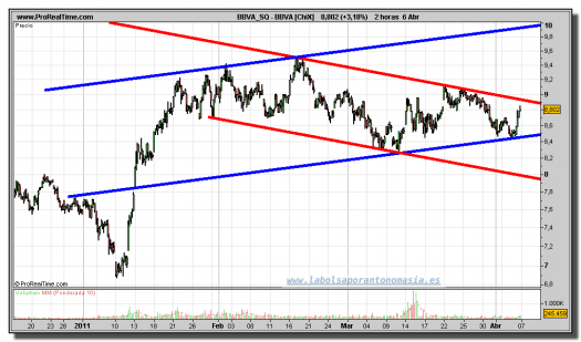 BBVA-gráfico-intradía-06-abril-2011