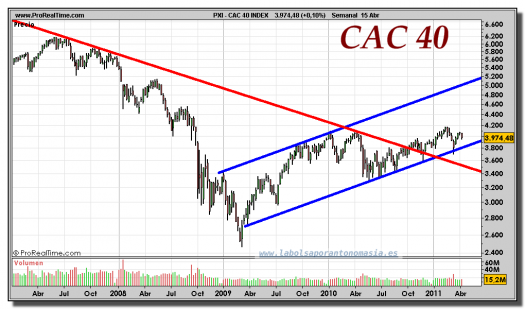 CAC 40 INDEX-gráfico-semanal-15-abril-2011