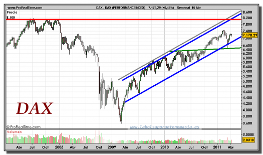 DAX-30-gráfico-semanal-15-abril-2011