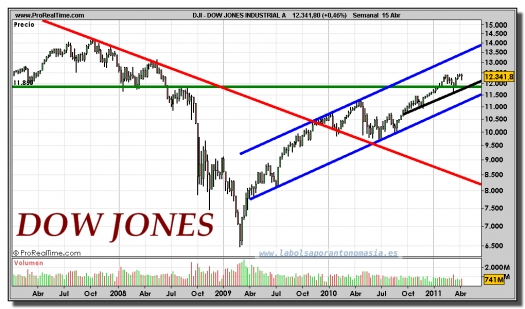 DOW JONES INDUSTRIAL-gráfico-semanal-15-abril-2011