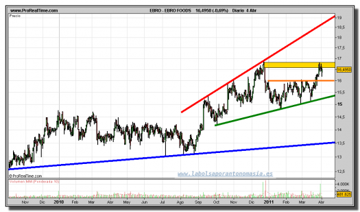 EBRO FOODS-gráfico-diario-04-abril-2011