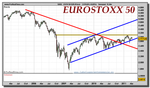 EUROSTOXX-50-gráfico-semanal-15-abril-2011