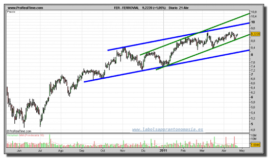 FERROVIAL-gráfico-diario-25-abril-2011