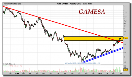 GAMESA-gráfico-diario-01-abril-2011