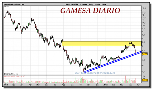 GAMESA-gráfico-diario-25-abril-2011