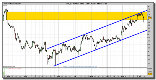 GAMESA-gráfico-intradiario-07-abril-2011