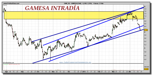 GAMESA-gráfico-intradía-25-abril-2011