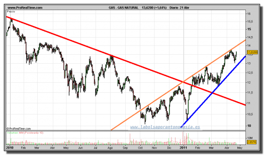 GAS NATURAL-gráfico-diario-25-abril-2011