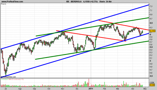 IBERDROLA-gráfico-diario-26-abril-2011