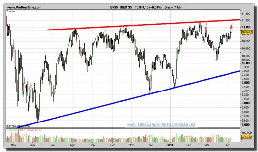 IBEX-35-gráfico-diario-07-abril-2011