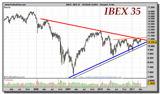IBEX-35-gráfico-semanal-15-abril-2011