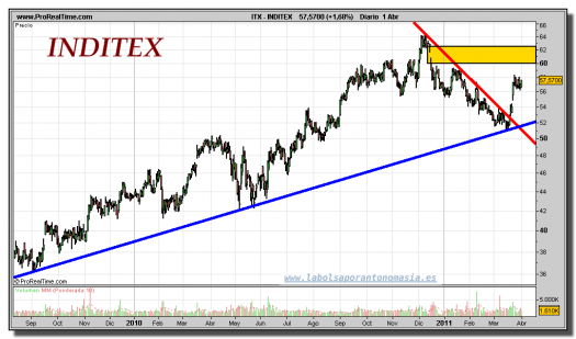 INDITEX-gráfico-diario-01-abril-2011