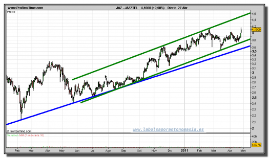 JAZZTEL-gráfico-diario-27-abril-2011