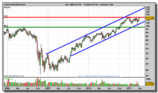 LINDE-gráfico-semanal-04-abril-2011